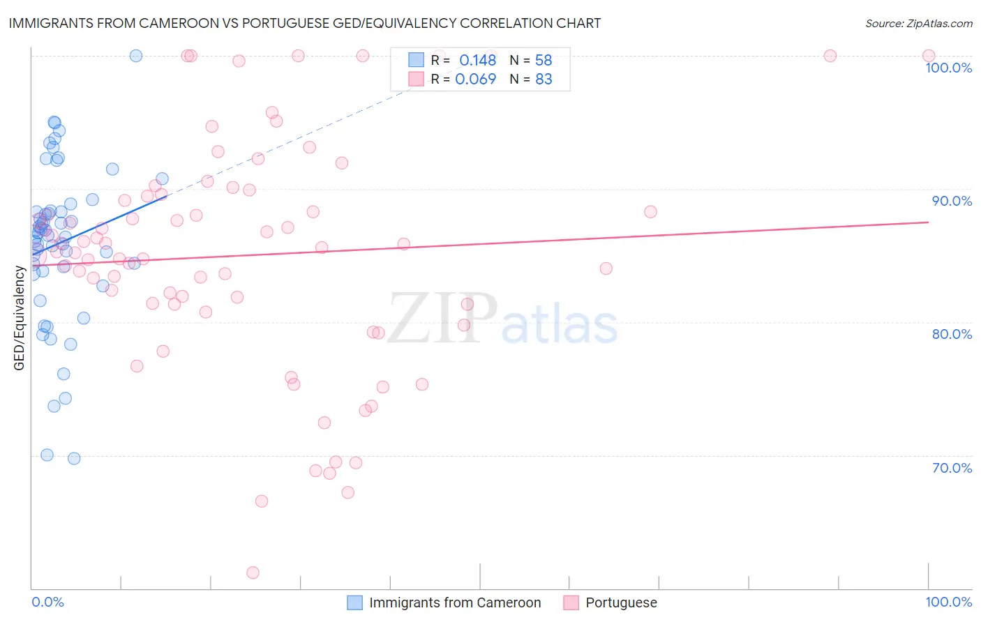 Immigrants from Cameroon vs Portuguese GED/Equivalency