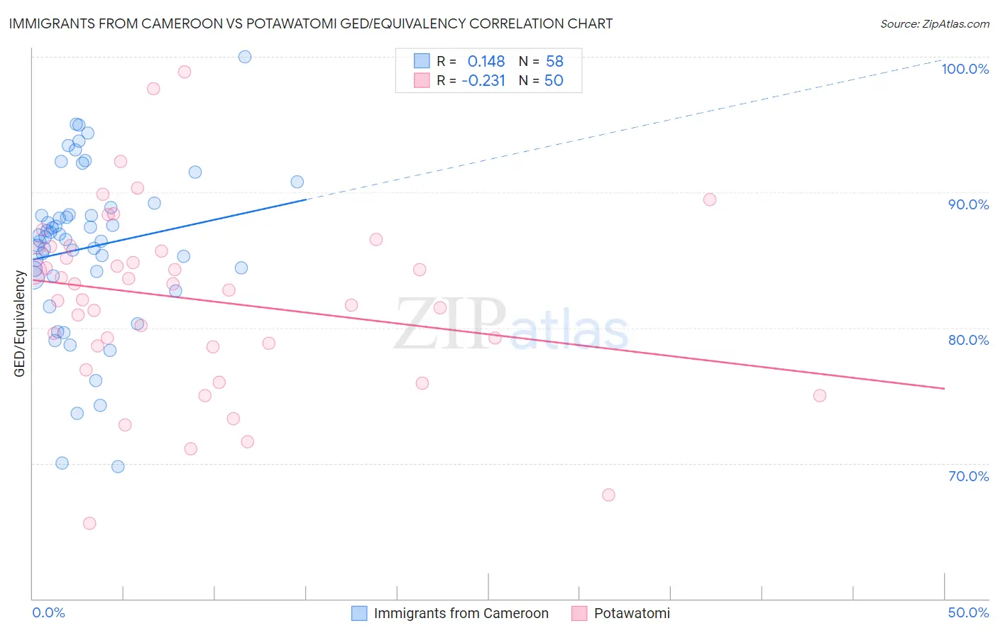 Immigrants from Cameroon vs Potawatomi GED/Equivalency