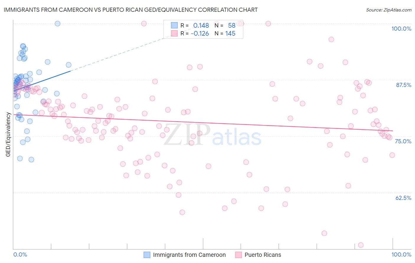 Immigrants from Cameroon vs Puerto Rican GED/Equivalency