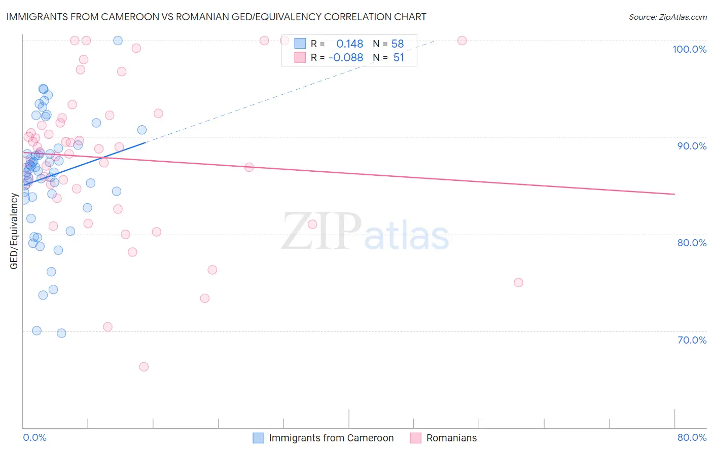 Immigrants from Cameroon vs Romanian GED/Equivalency