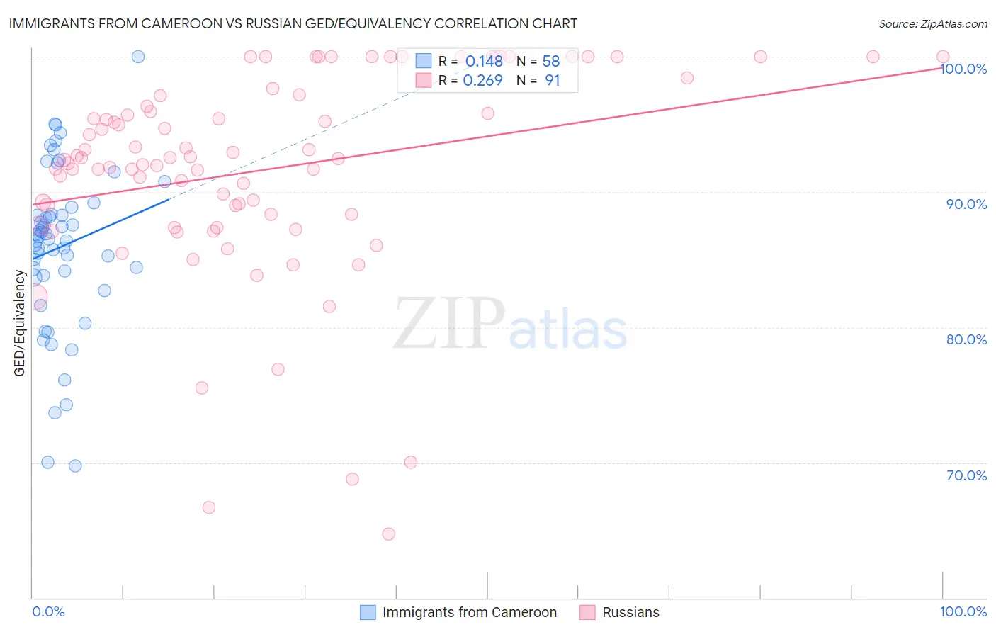 Immigrants from Cameroon vs Russian GED/Equivalency