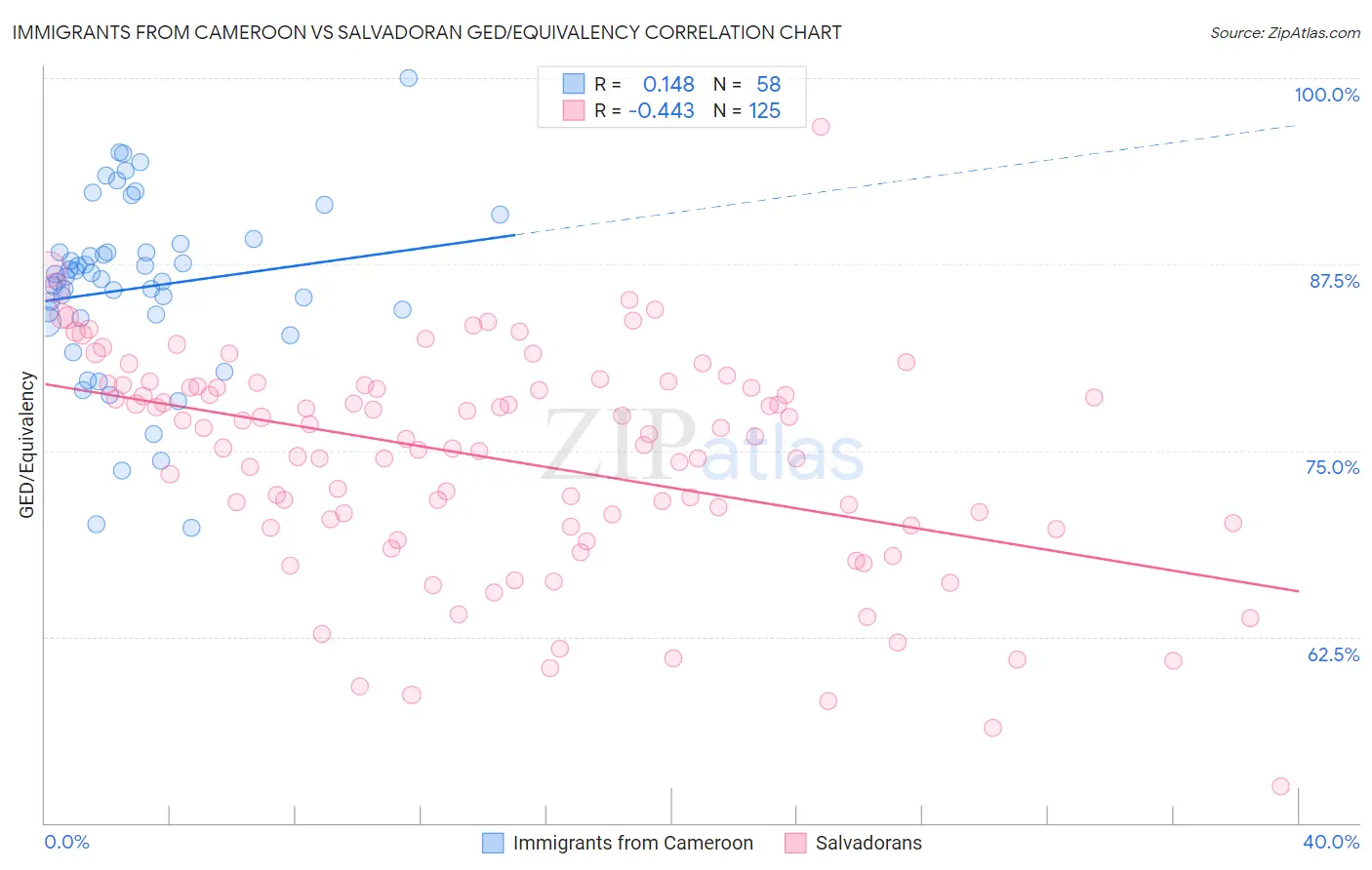 Immigrants from Cameroon vs Salvadoran GED/Equivalency