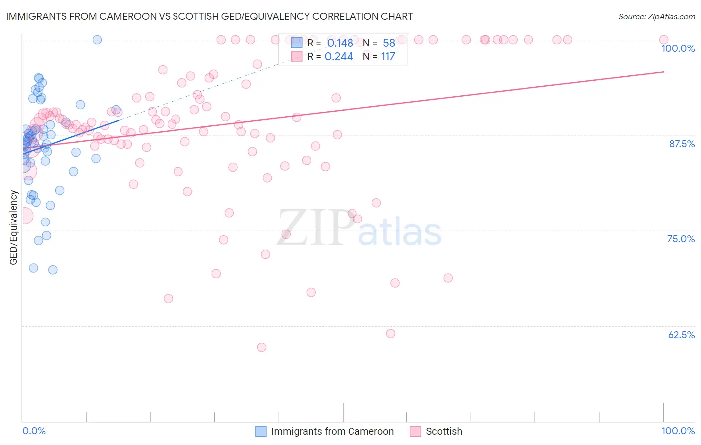 Immigrants from Cameroon vs Scottish GED/Equivalency