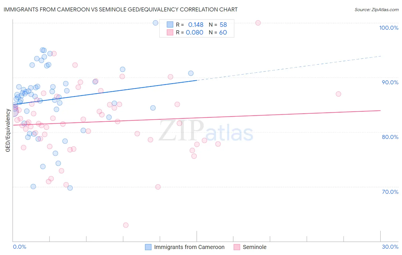 Immigrants from Cameroon vs Seminole GED/Equivalency