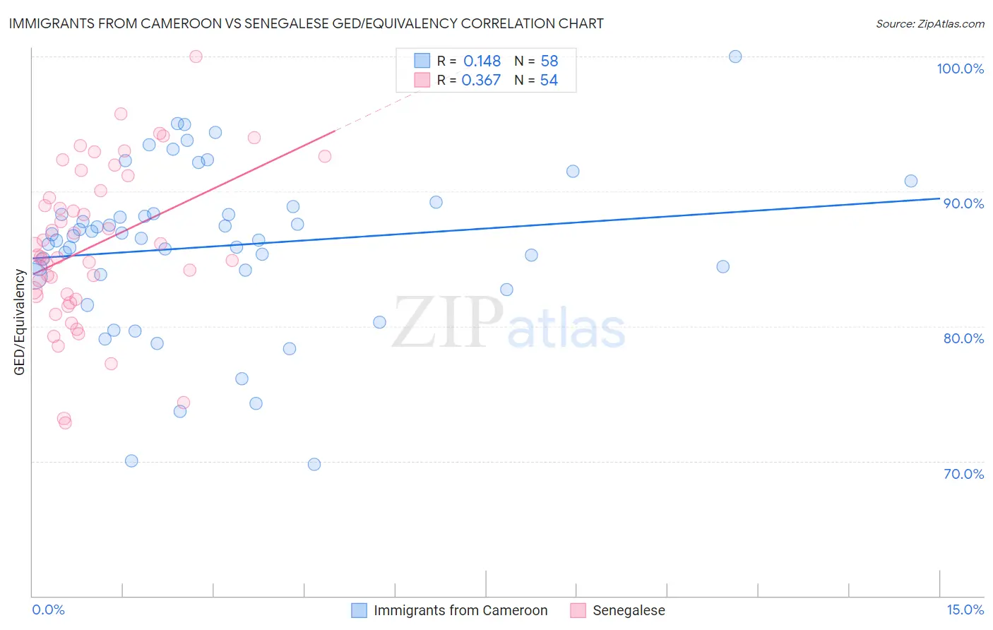 Immigrants from Cameroon vs Senegalese GED/Equivalency