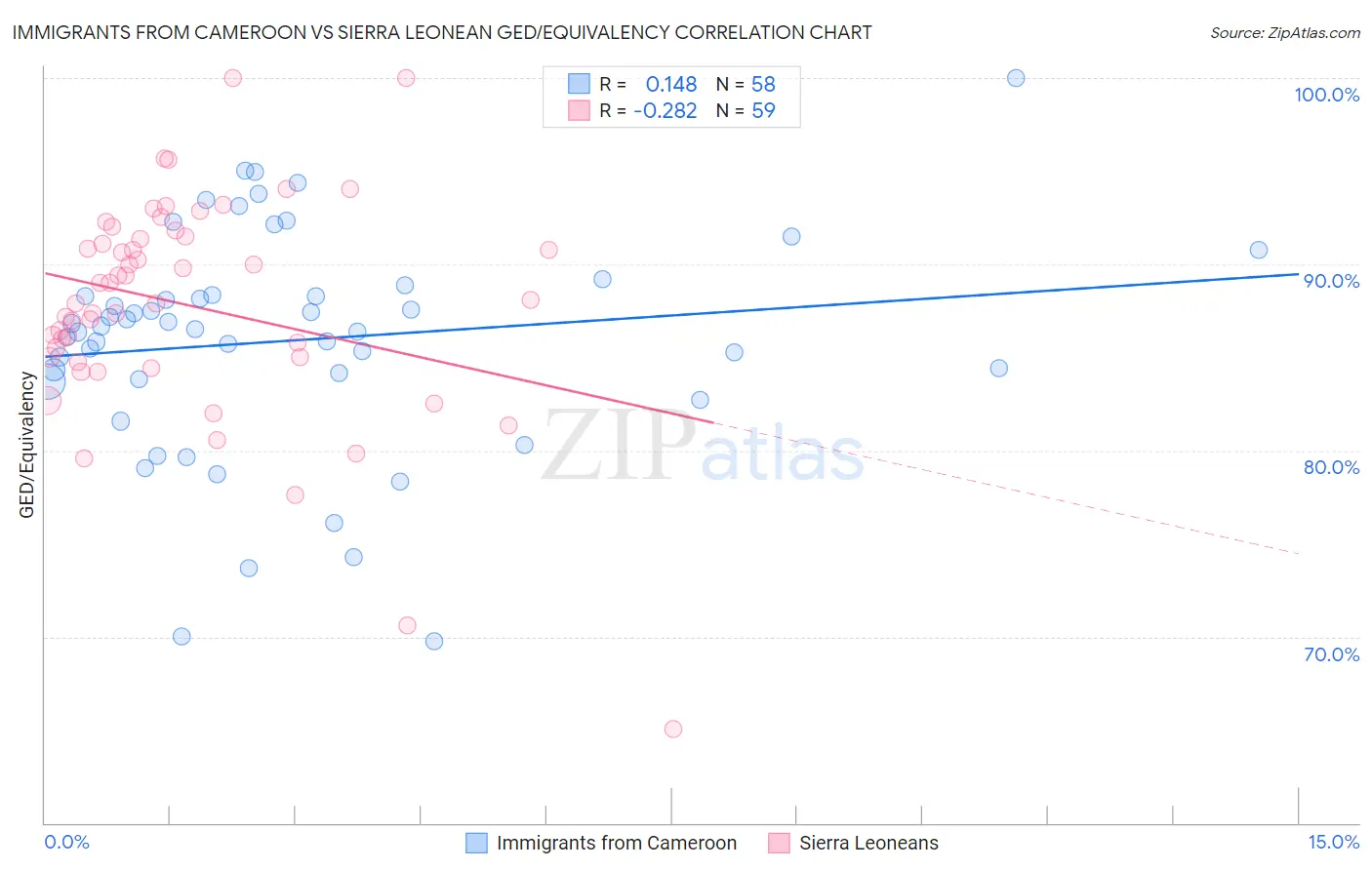 Immigrants from Cameroon vs Sierra Leonean GED/Equivalency