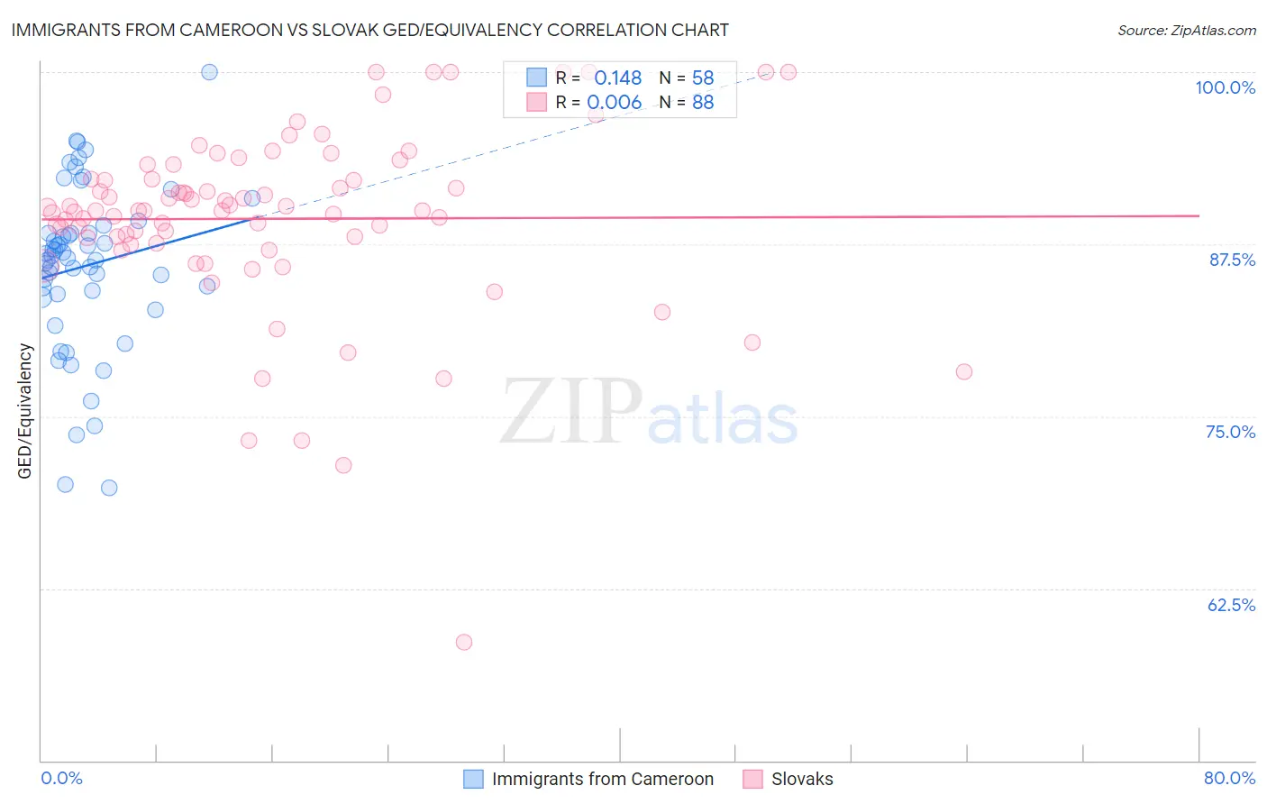 Immigrants from Cameroon vs Slovak GED/Equivalency