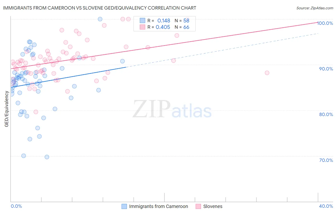 Immigrants from Cameroon vs Slovene GED/Equivalency