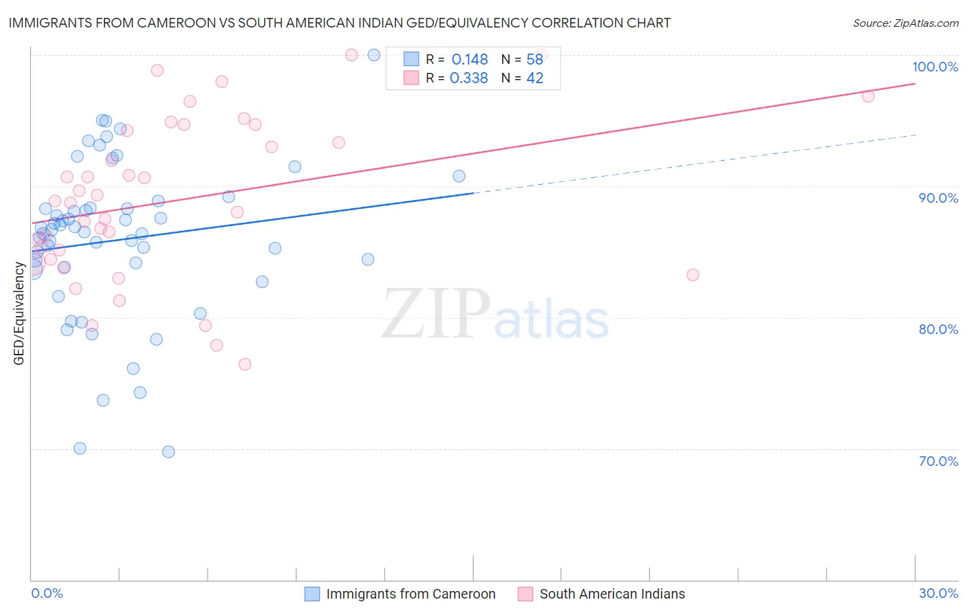 Immigrants from Cameroon vs South American Indian GED/Equivalency