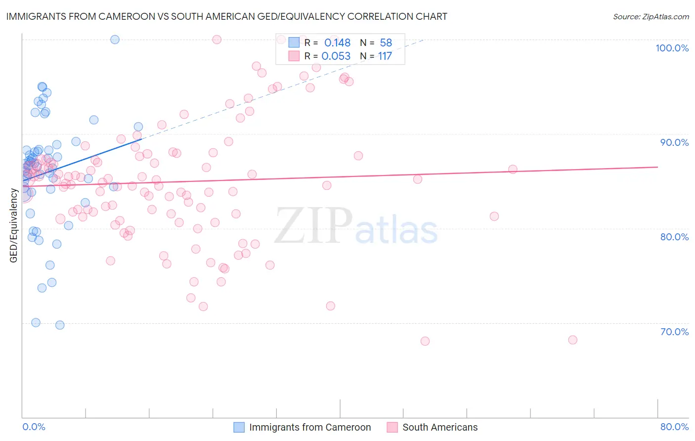 Immigrants from Cameroon vs South American GED/Equivalency