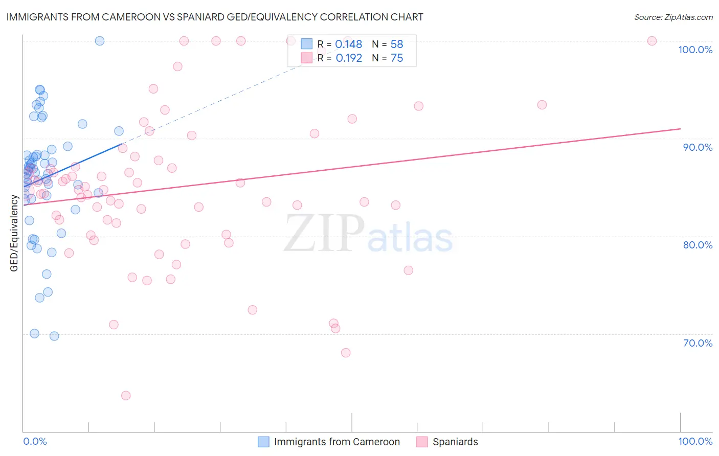 Immigrants from Cameroon vs Spaniard GED/Equivalency