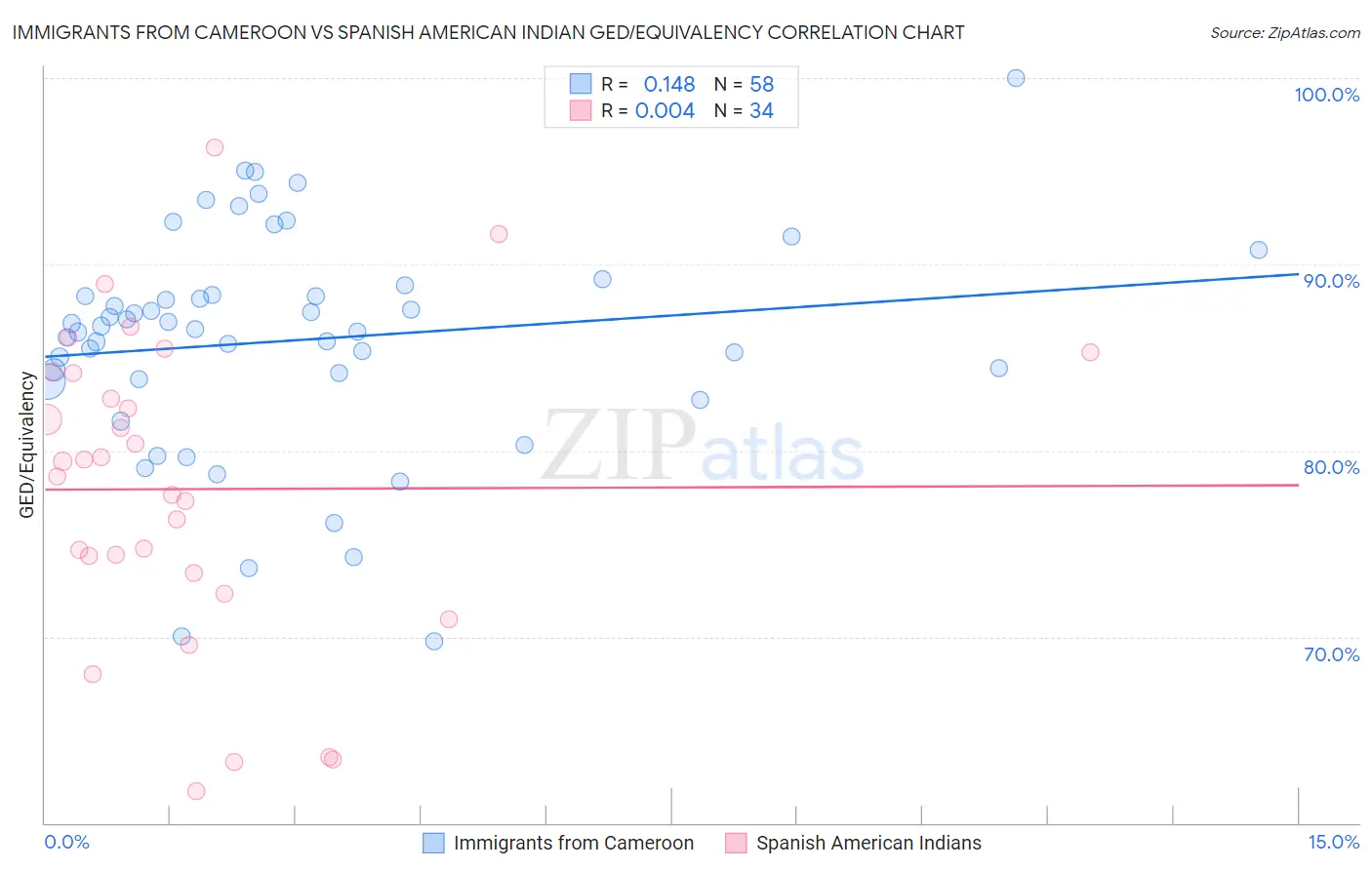 Immigrants from Cameroon vs Spanish American Indian GED/Equivalency