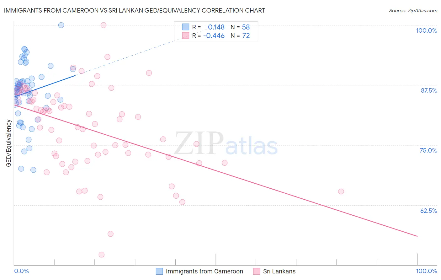 Immigrants from Cameroon vs Sri Lankan GED/Equivalency