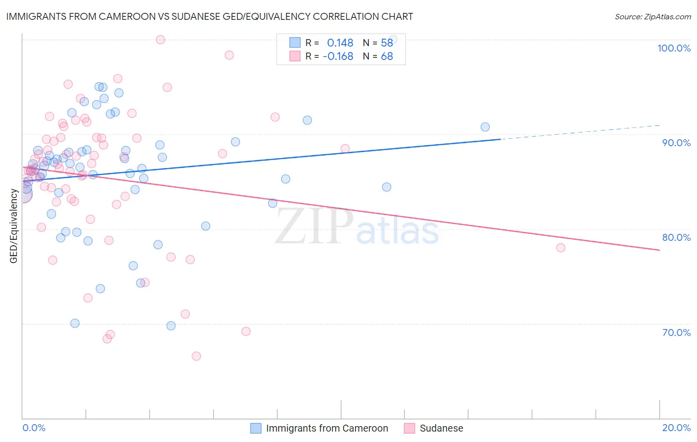 Immigrants from Cameroon vs Sudanese GED/Equivalency