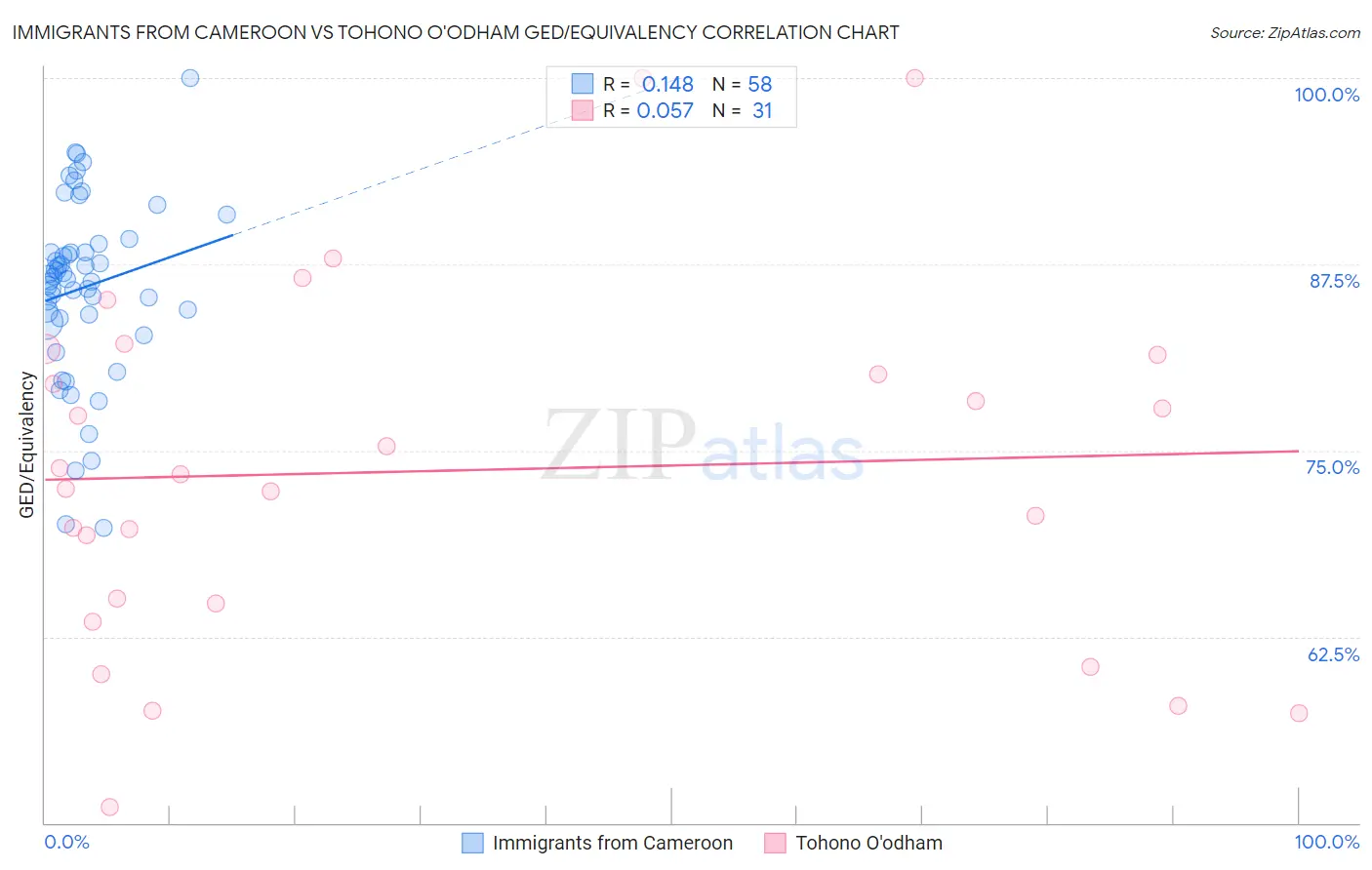 Immigrants from Cameroon vs Tohono O'odham GED/Equivalency