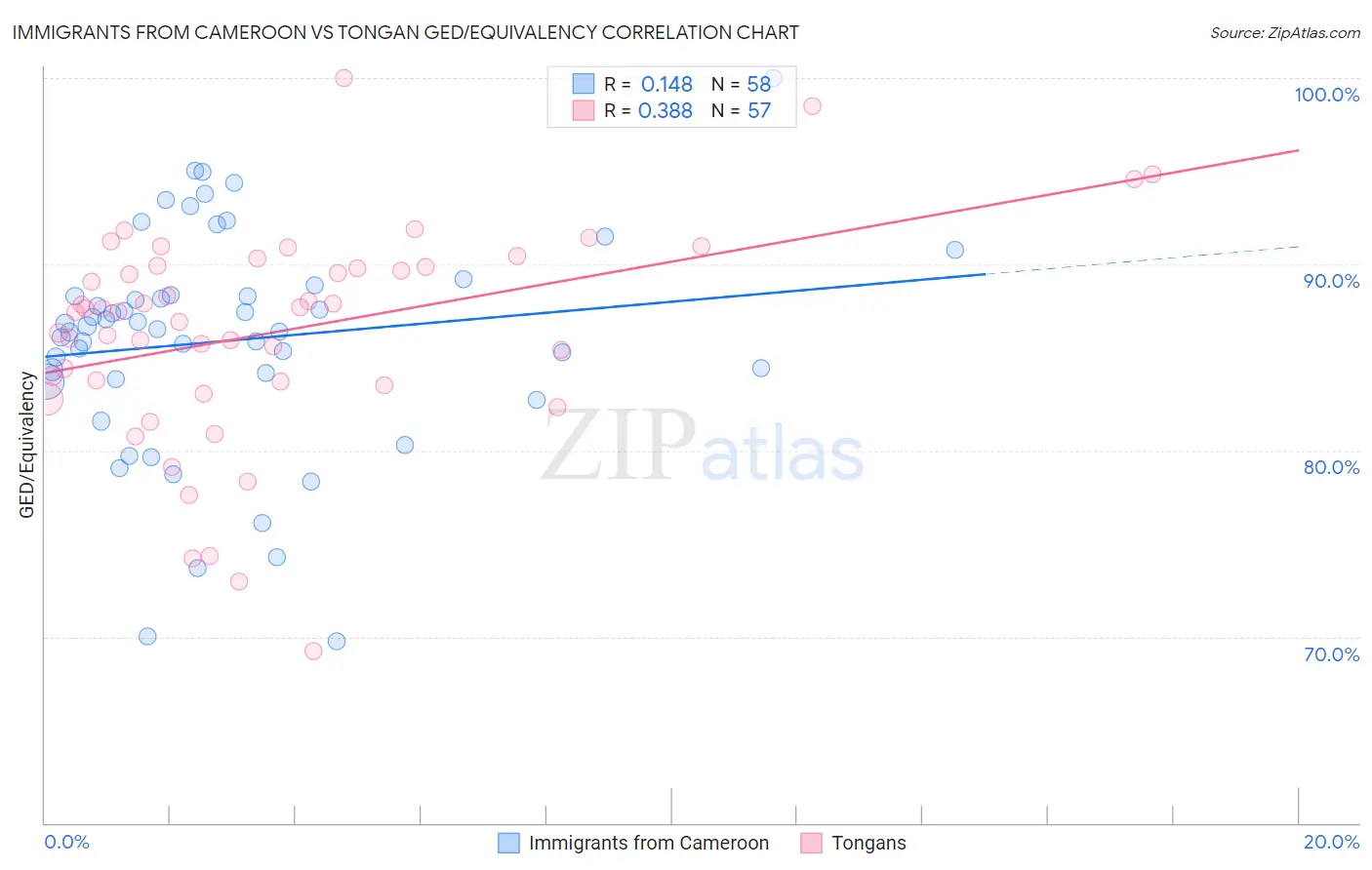 Immigrants from Cameroon vs Tongan GED/Equivalency