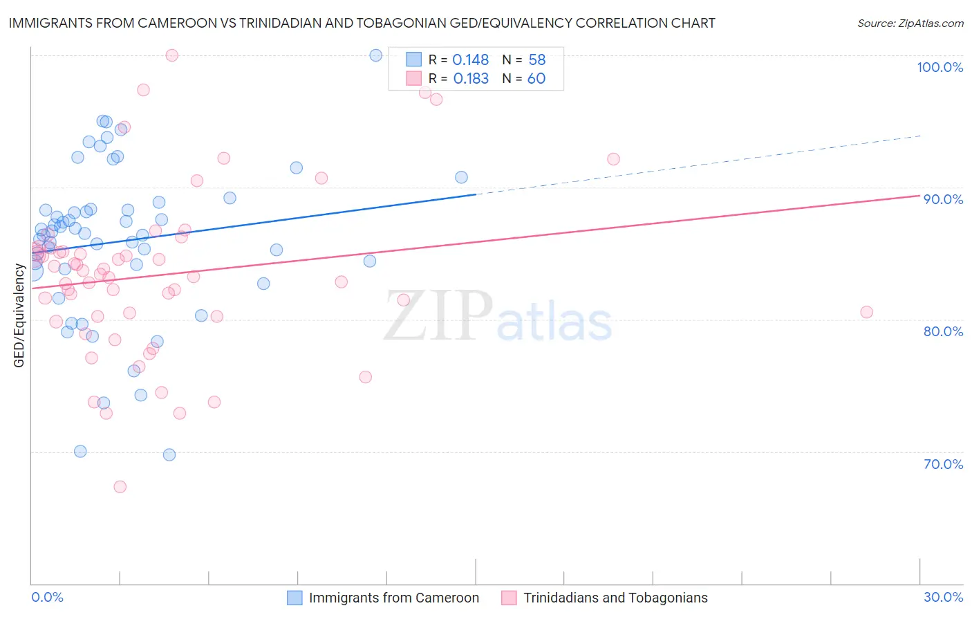Immigrants from Cameroon vs Trinidadian and Tobagonian GED/Equivalency