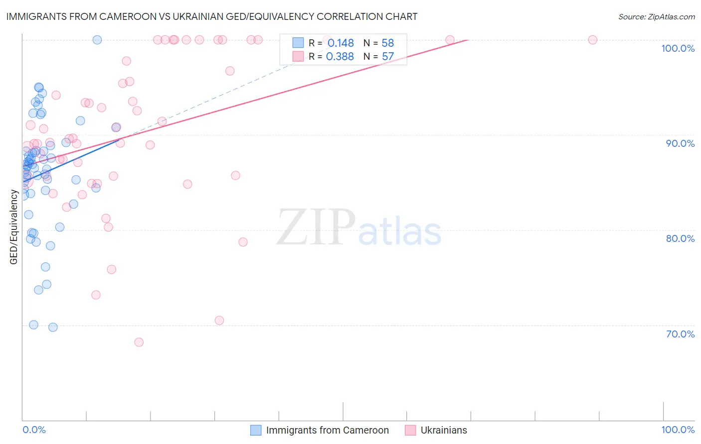 Immigrants from Cameroon vs Ukrainian GED/Equivalency