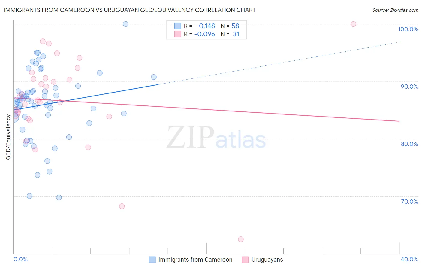 Immigrants from Cameroon vs Uruguayan GED/Equivalency