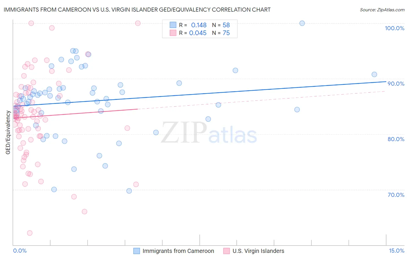 Immigrants from Cameroon vs U.S. Virgin Islander GED/Equivalency