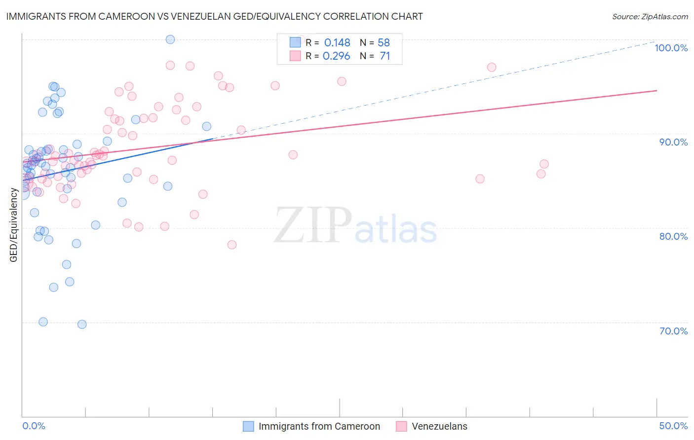 Immigrants from Cameroon vs Venezuelan GED/Equivalency
