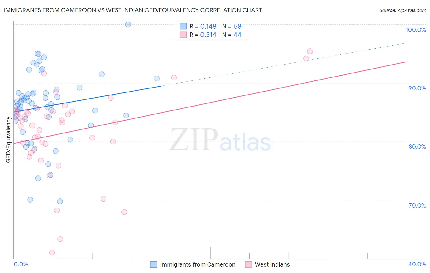 Immigrants from Cameroon vs West Indian GED/Equivalency