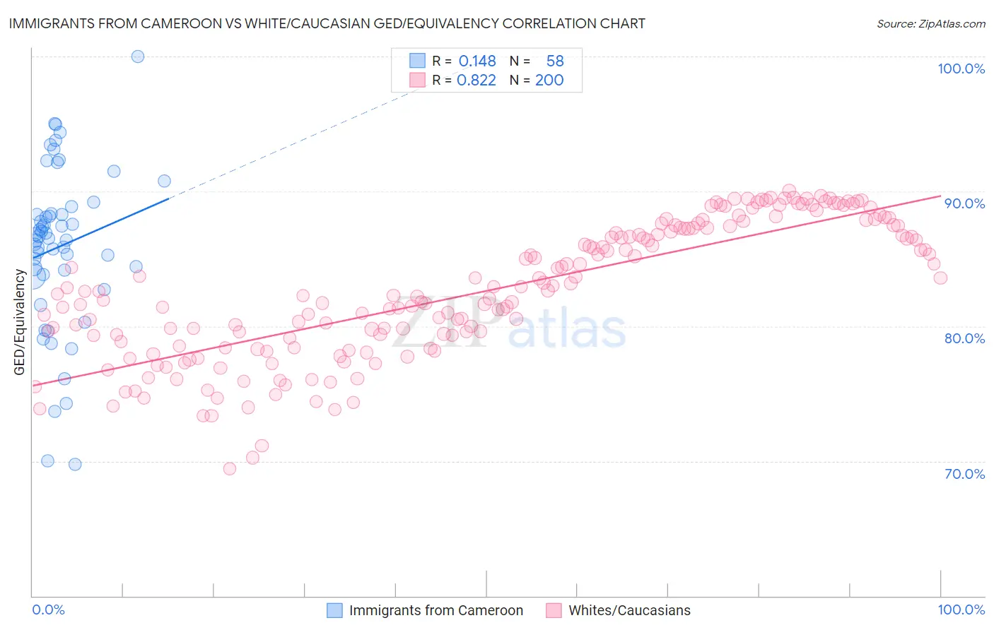 Immigrants from Cameroon vs White/Caucasian GED/Equivalency