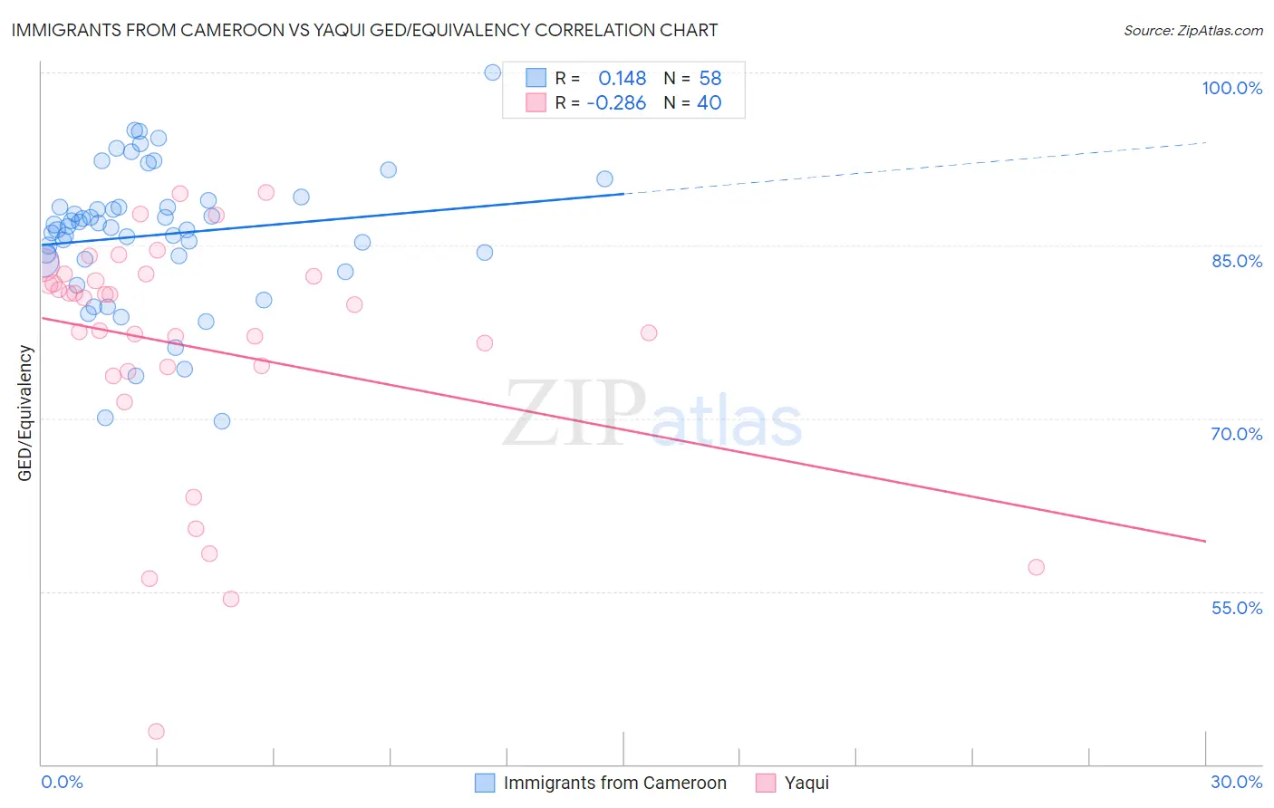 Immigrants from Cameroon vs Yaqui GED/Equivalency