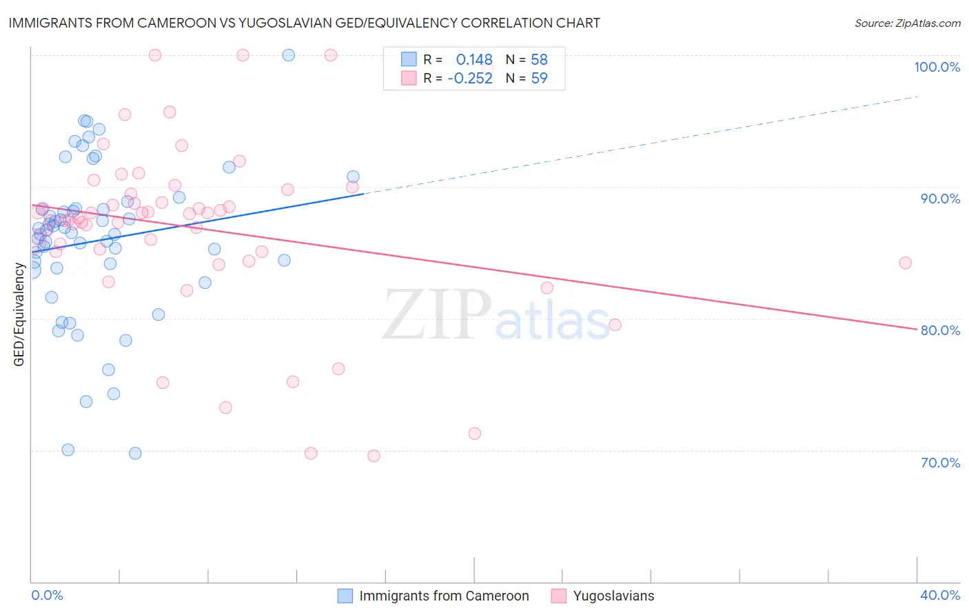 Immigrants from Cameroon vs Yugoslavian GED/Equivalency