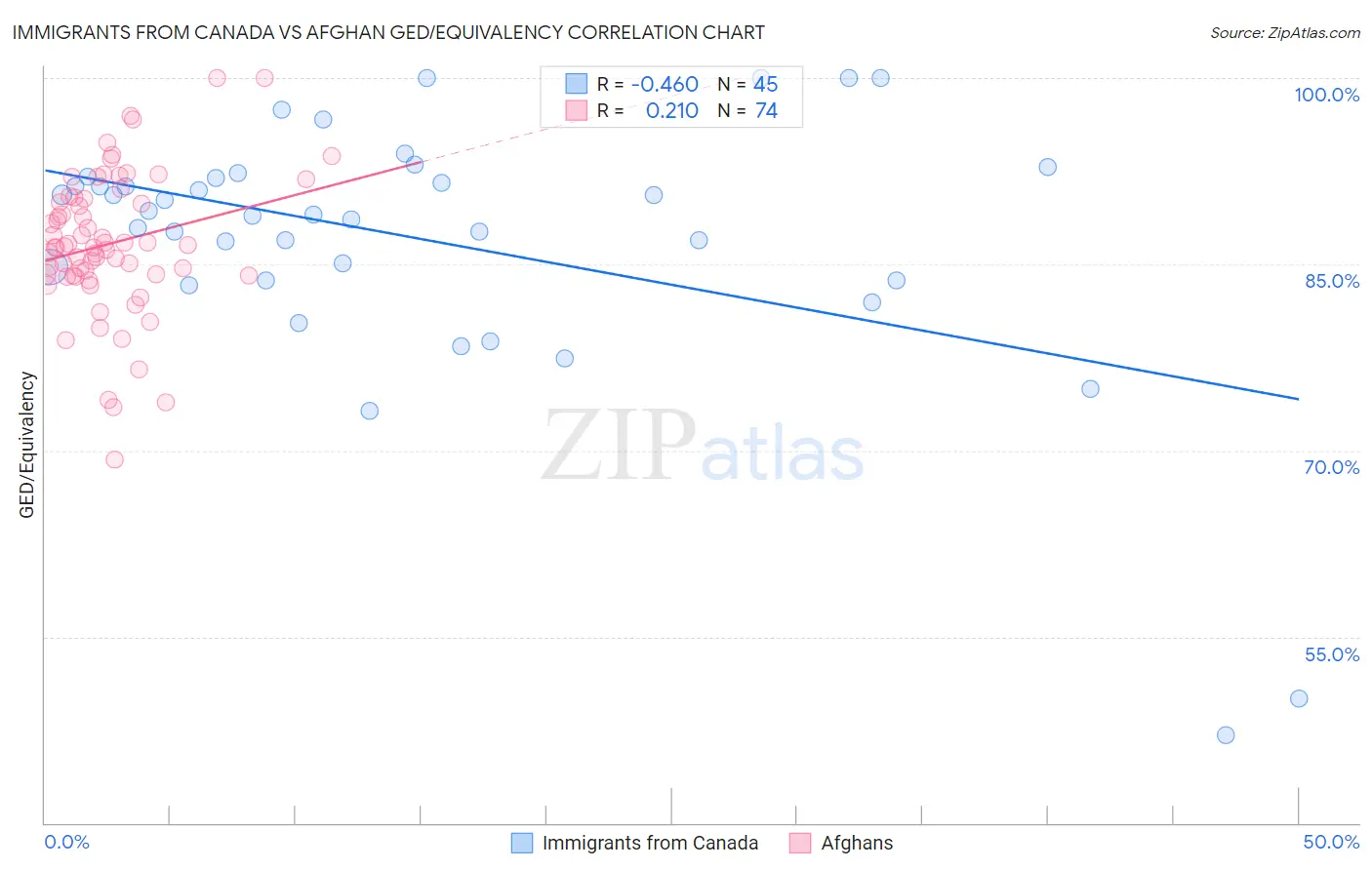Immigrants from Canada vs Afghan GED/Equivalency