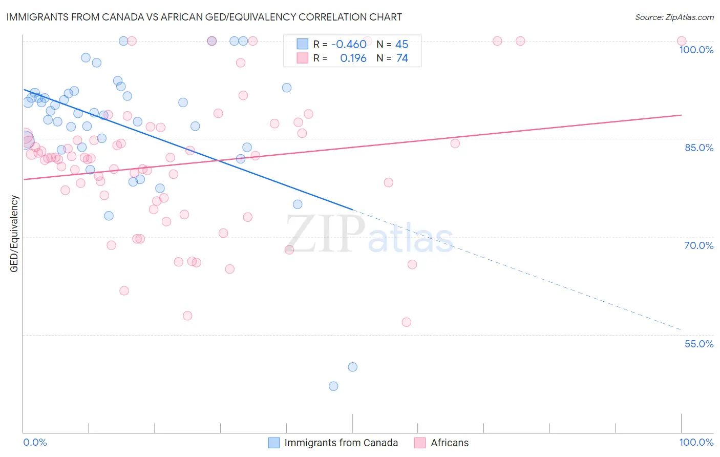 Immigrants from Canada vs African GED/Equivalency