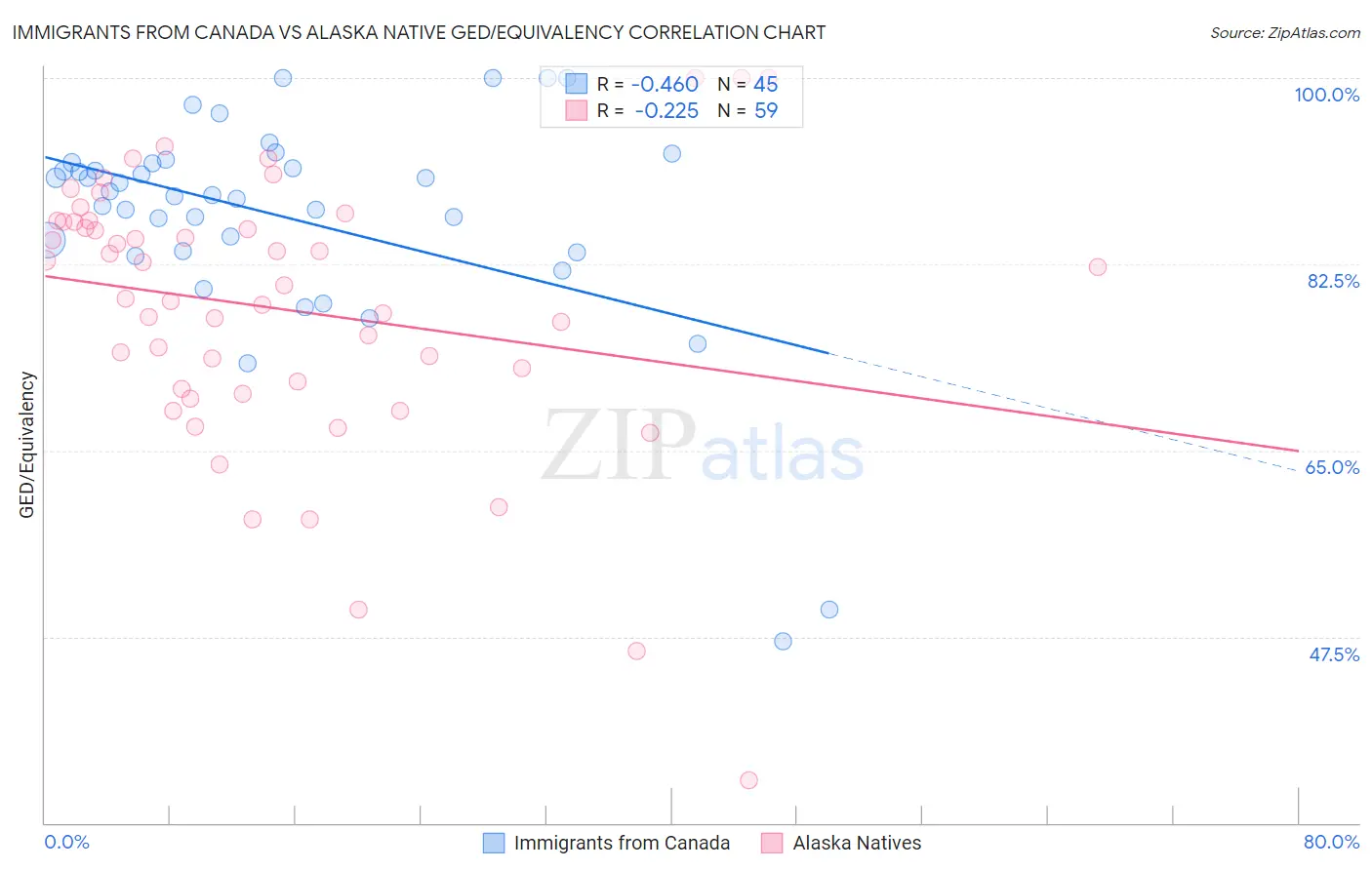 Immigrants from Canada vs Alaska Native GED/Equivalency