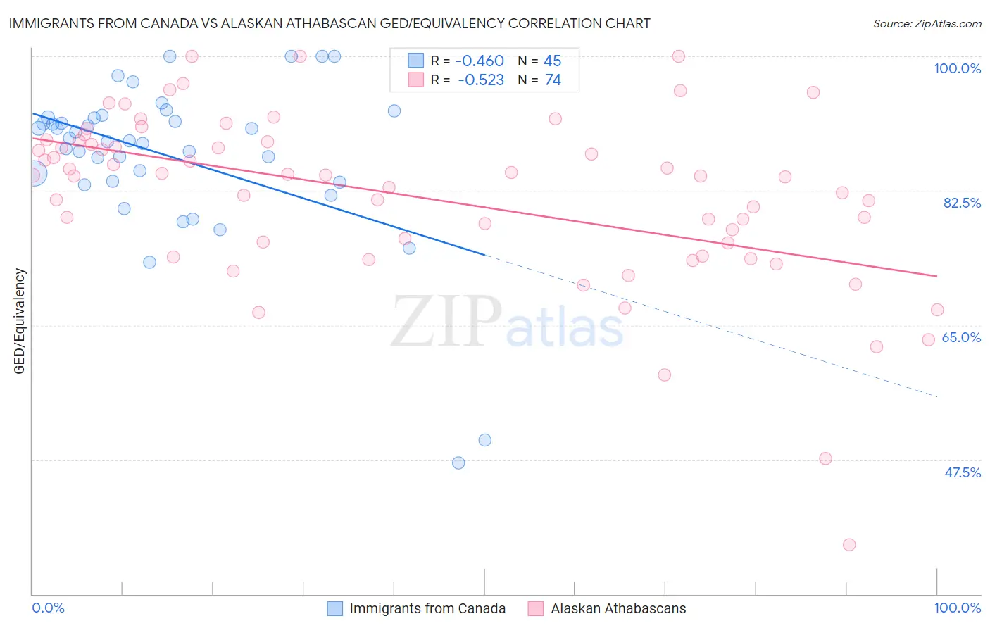 Immigrants from Canada vs Alaskan Athabascan GED/Equivalency