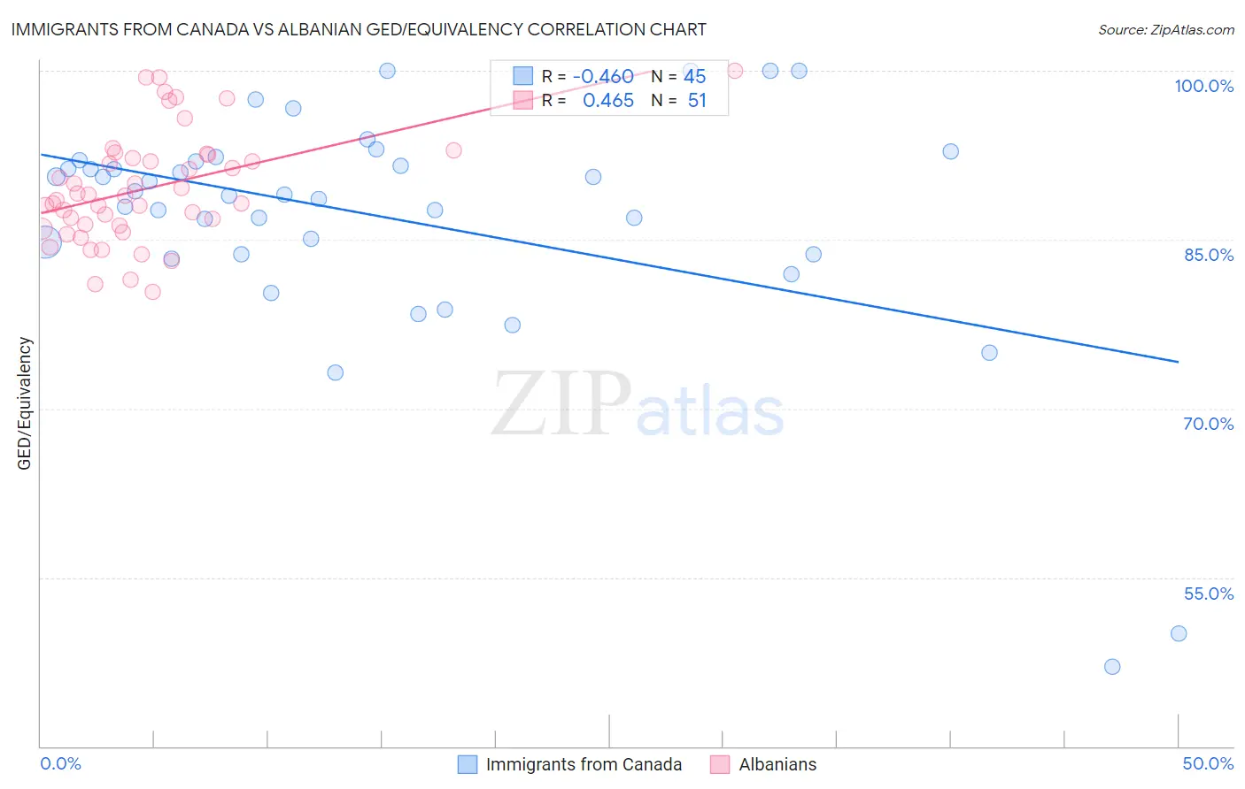 Immigrants from Canada vs Albanian GED/Equivalency