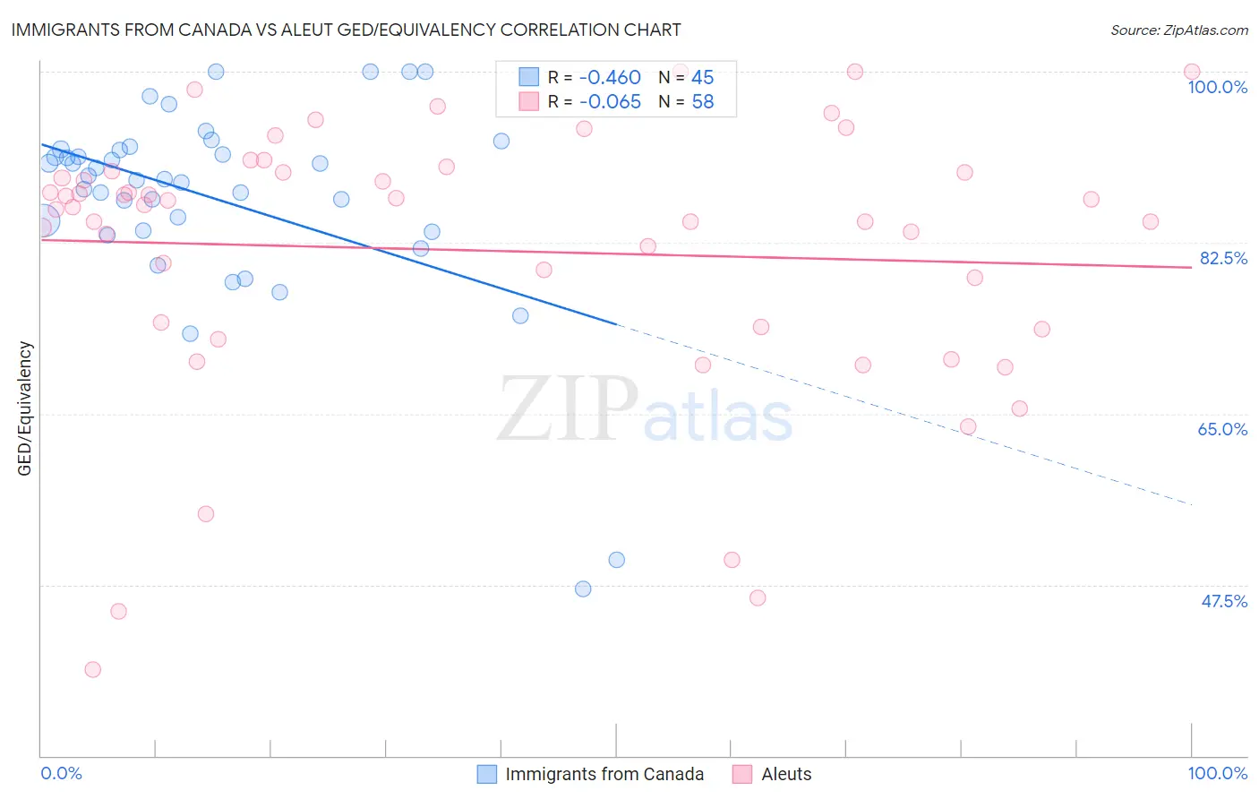 Immigrants from Canada vs Aleut GED/Equivalency