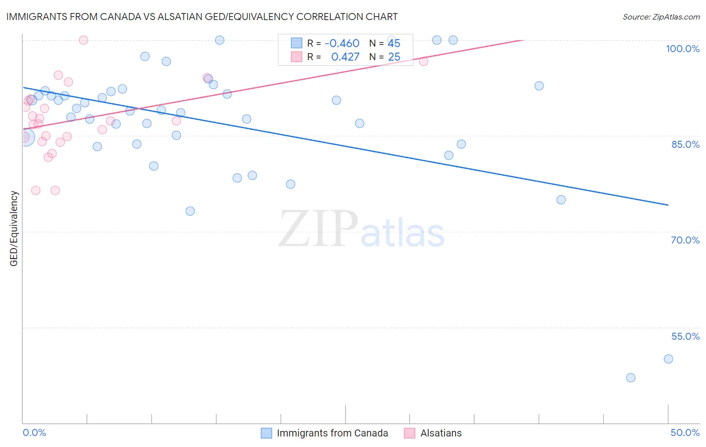 Immigrants from Canada vs Alsatian GED/Equivalency