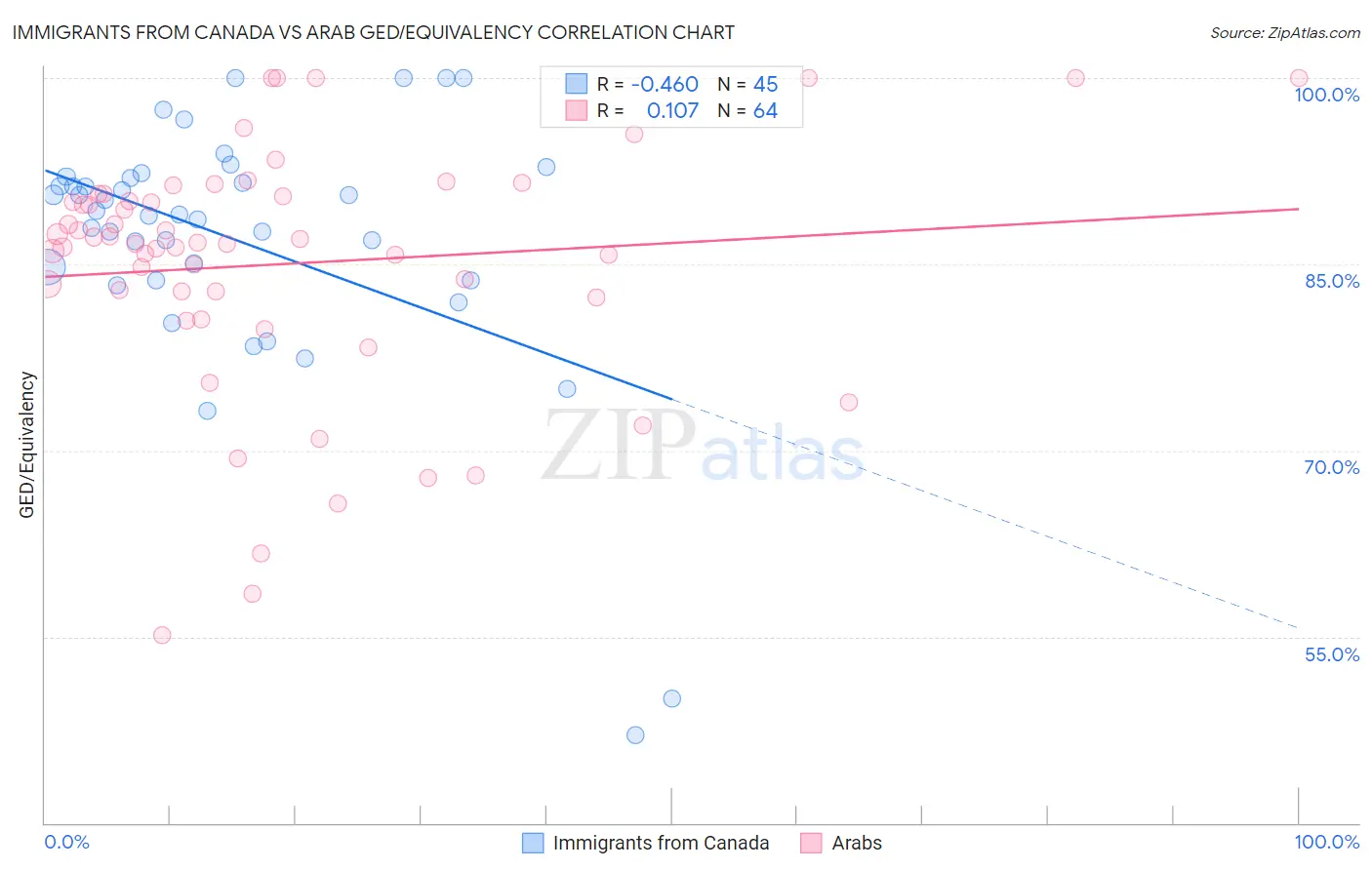 Immigrants from Canada vs Arab GED/Equivalency