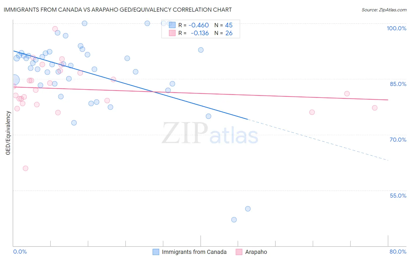 Immigrants from Canada vs Arapaho GED/Equivalency