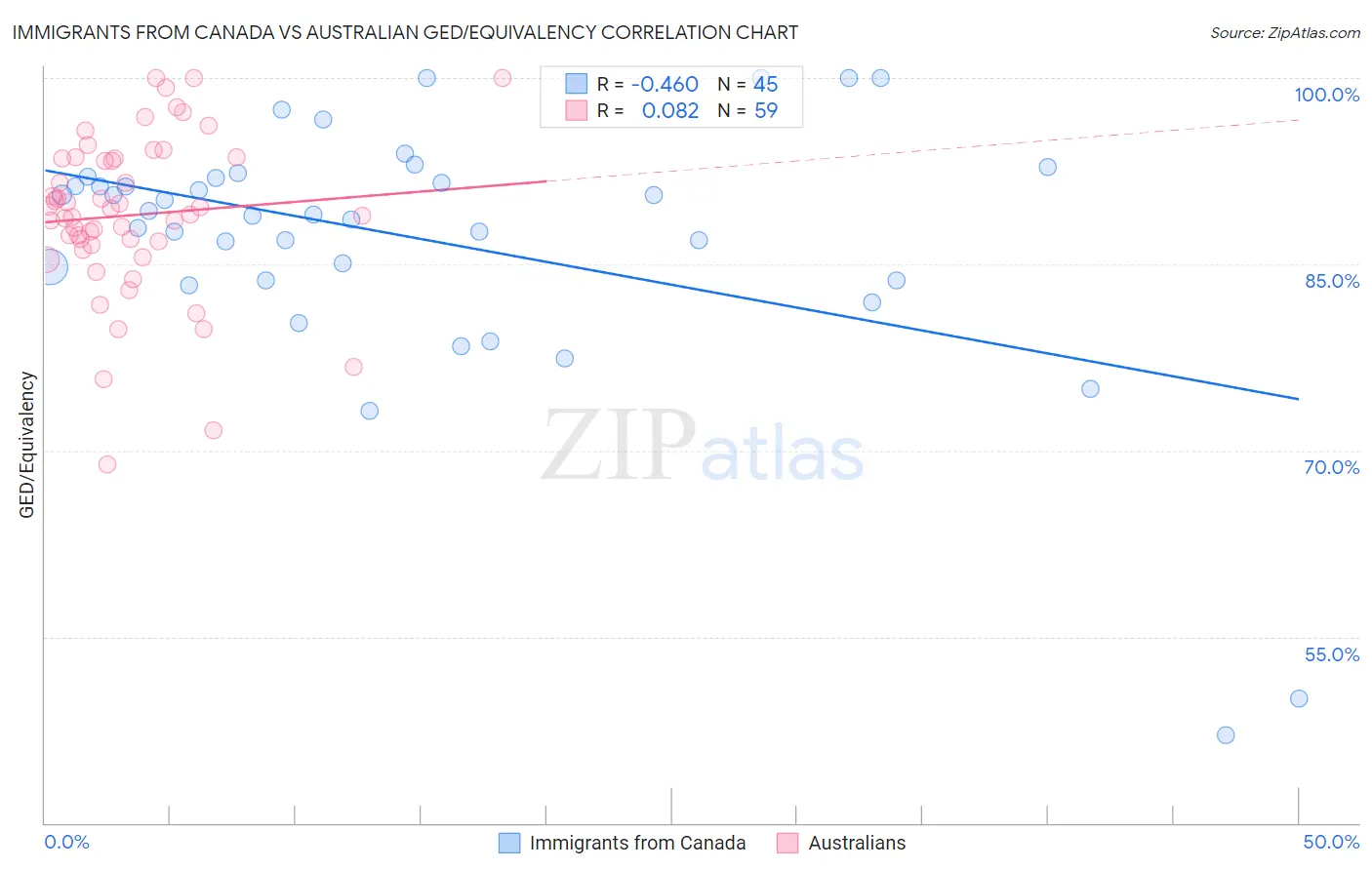 Immigrants from Canada vs Australian GED/Equivalency