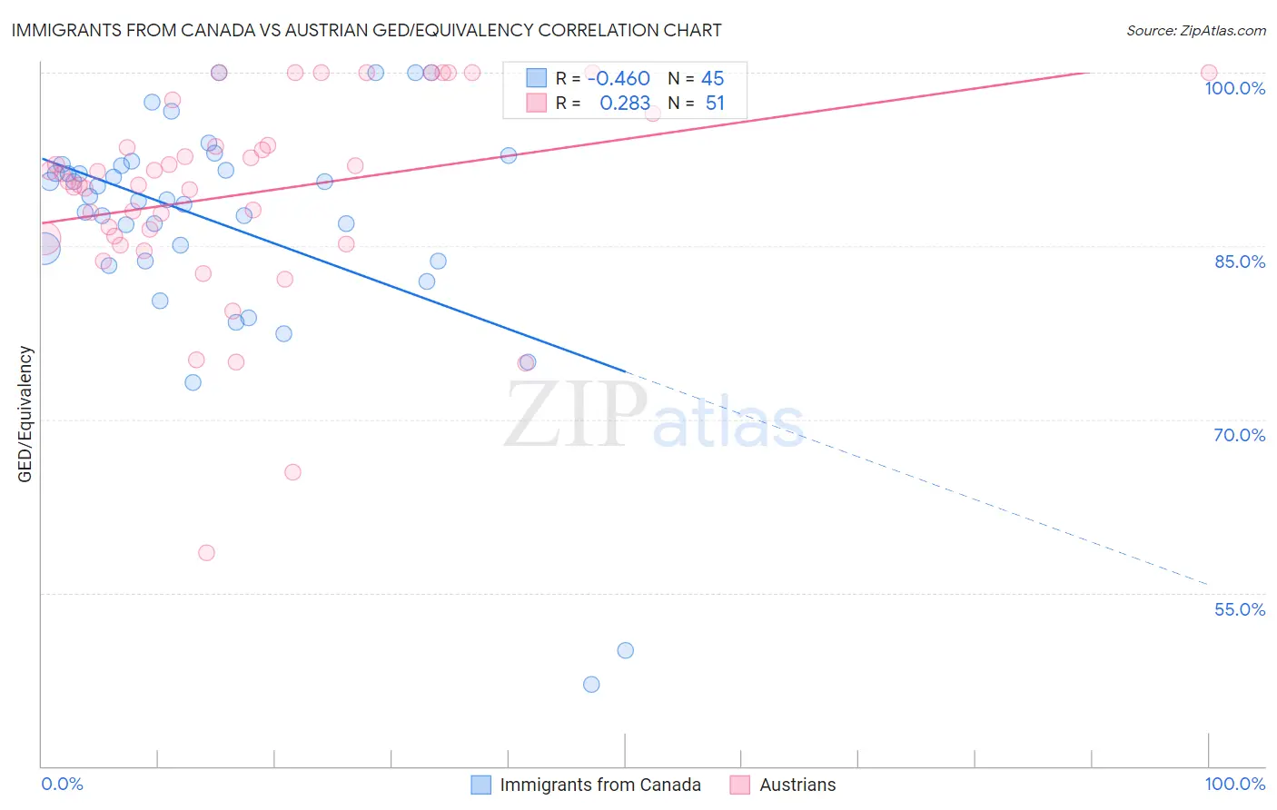 Immigrants from Canada vs Austrian GED/Equivalency