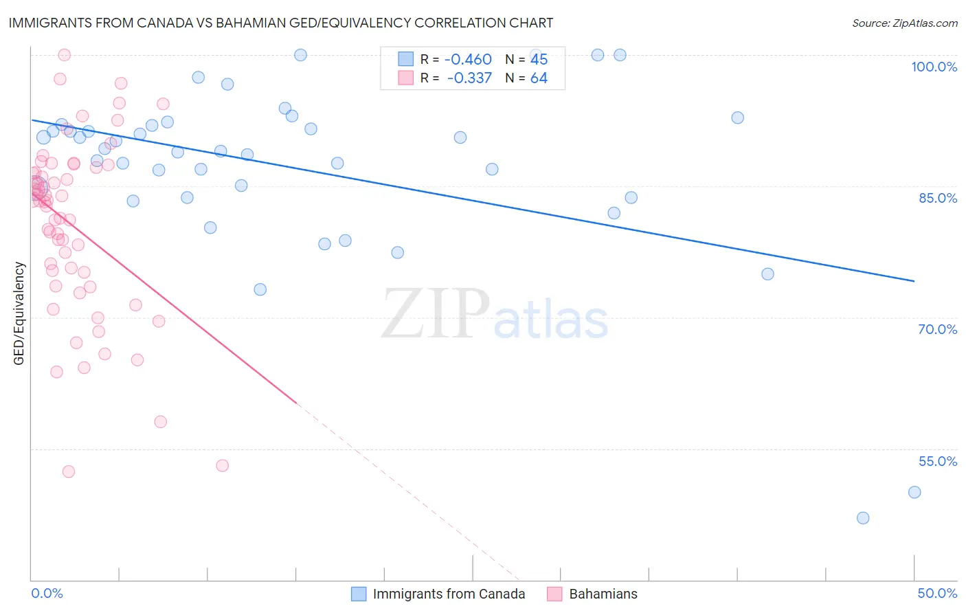 Immigrants from Canada vs Bahamian GED/Equivalency