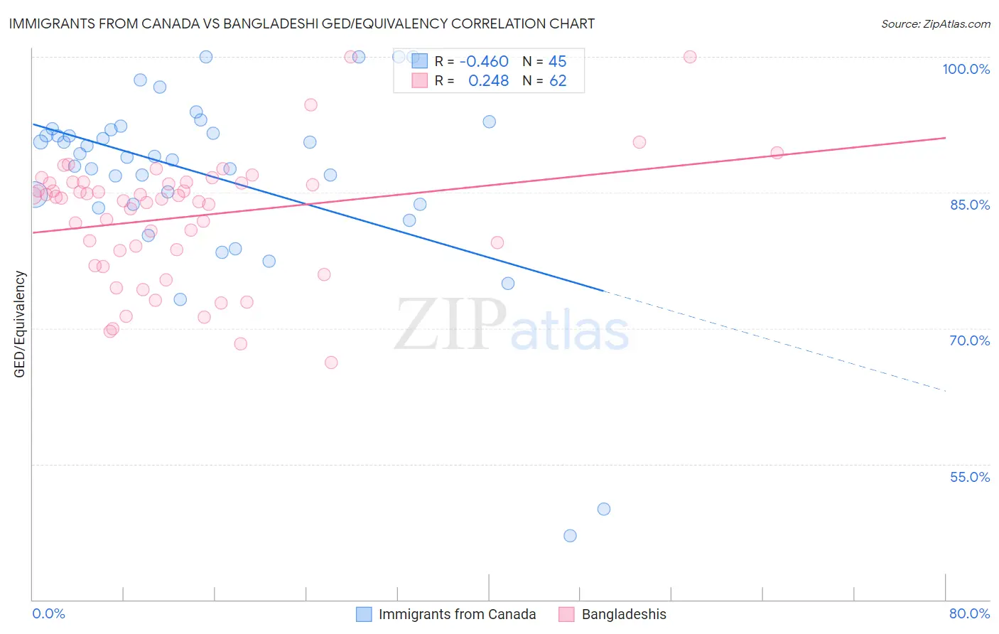 Immigrants from Canada vs Bangladeshi GED/Equivalency