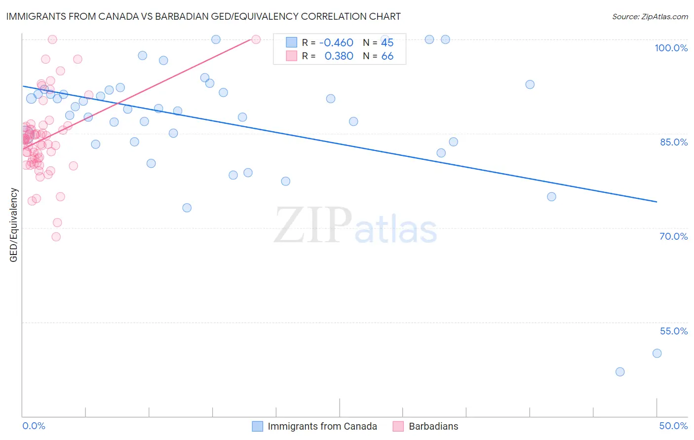 Immigrants from Canada vs Barbadian GED/Equivalency