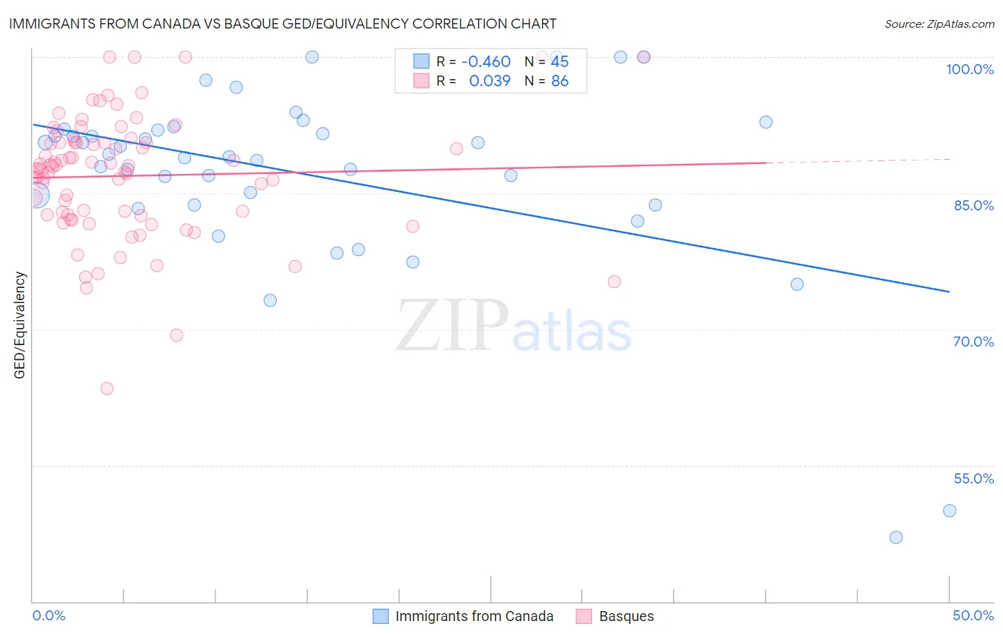 Immigrants from Canada vs Basque GED/Equivalency