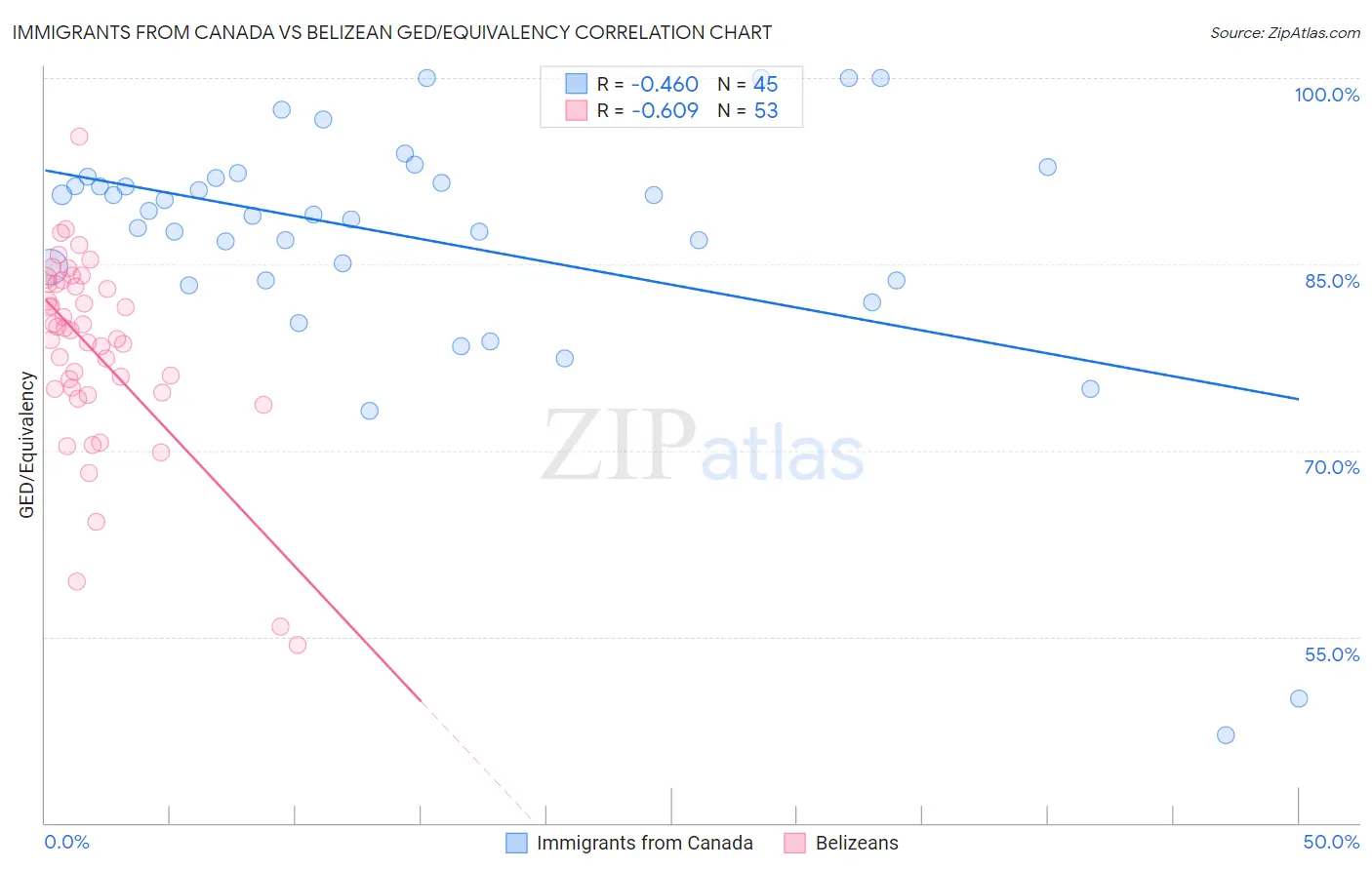 Immigrants from Canada vs Belizean GED/Equivalency
