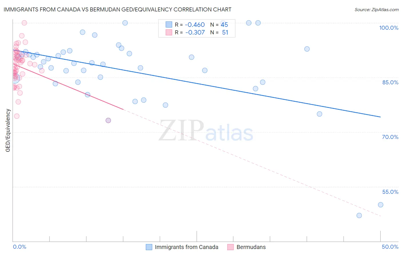 Immigrants from Canada vs Bermudan GED/Equivalency
