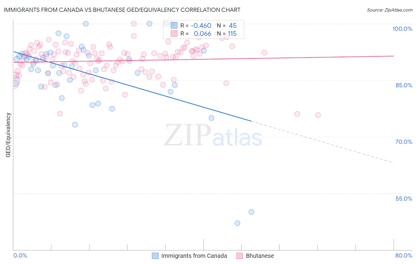 Immigrants from Canada vs Bhutanese GED/Equivalency