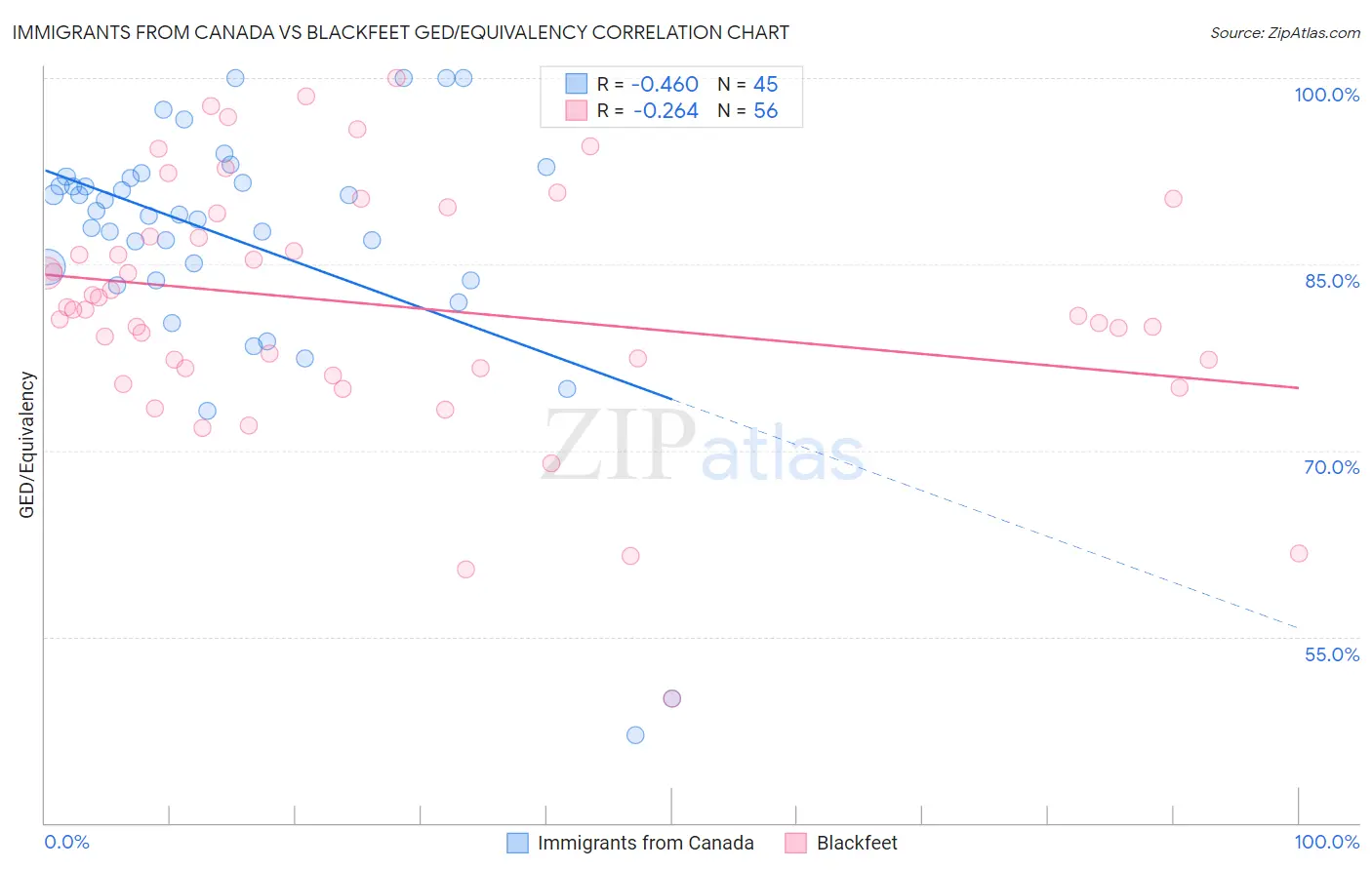Immigrants from Canada vs Blackfeet GED/Equivalency