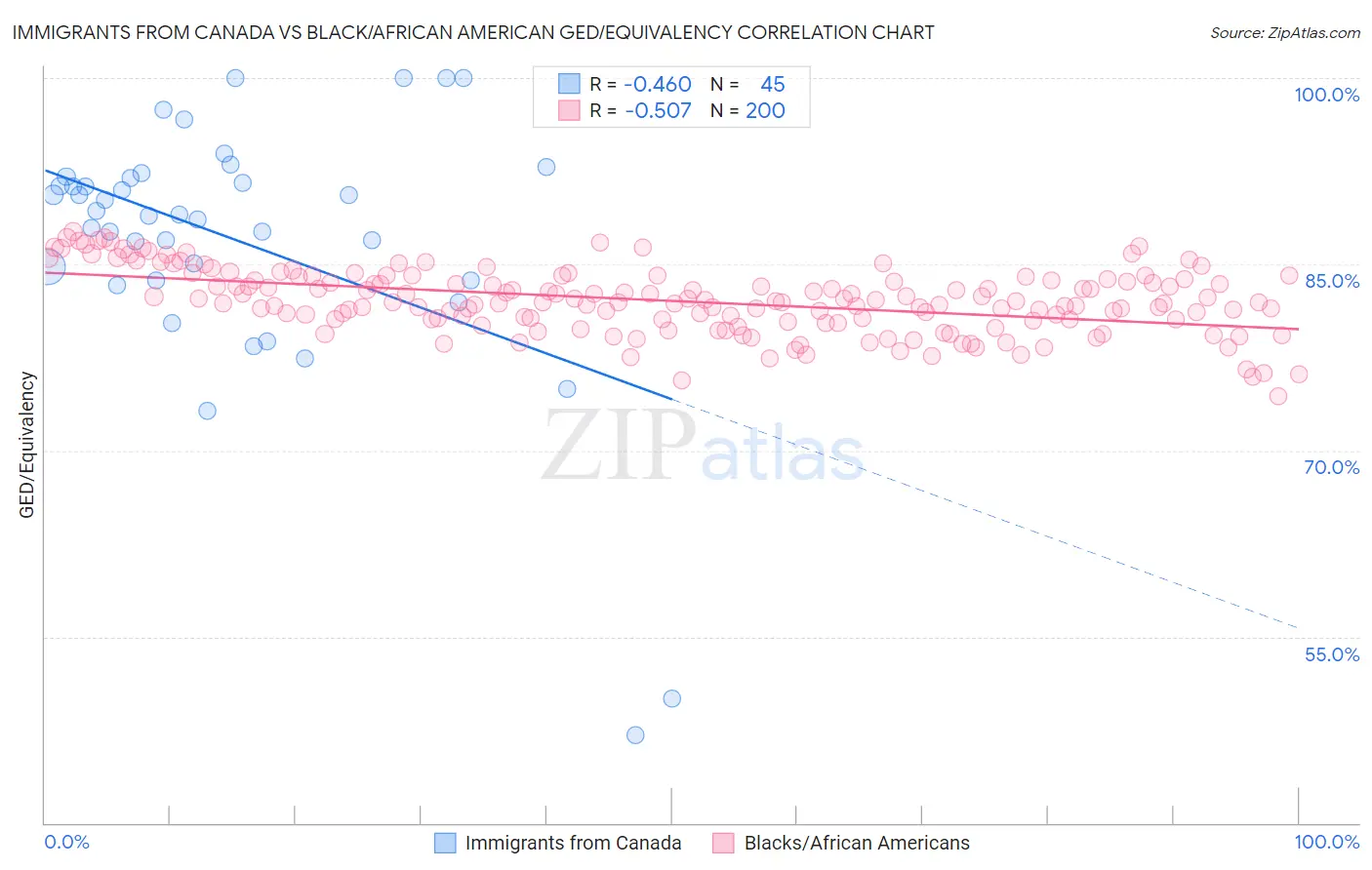 Immigrants from Canada vs Black/African American GED/Equivalency