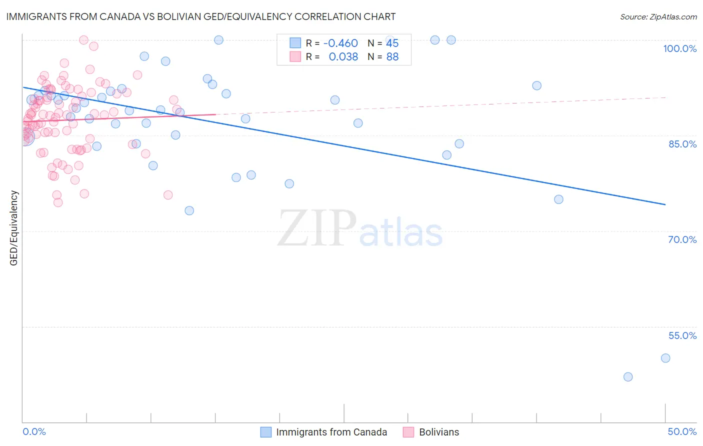 Immigrants from Canada vs Bolivian GED/Equivalency